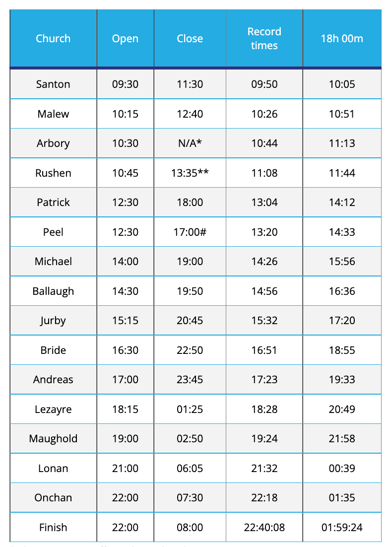 table of cut off times for Parish walkers